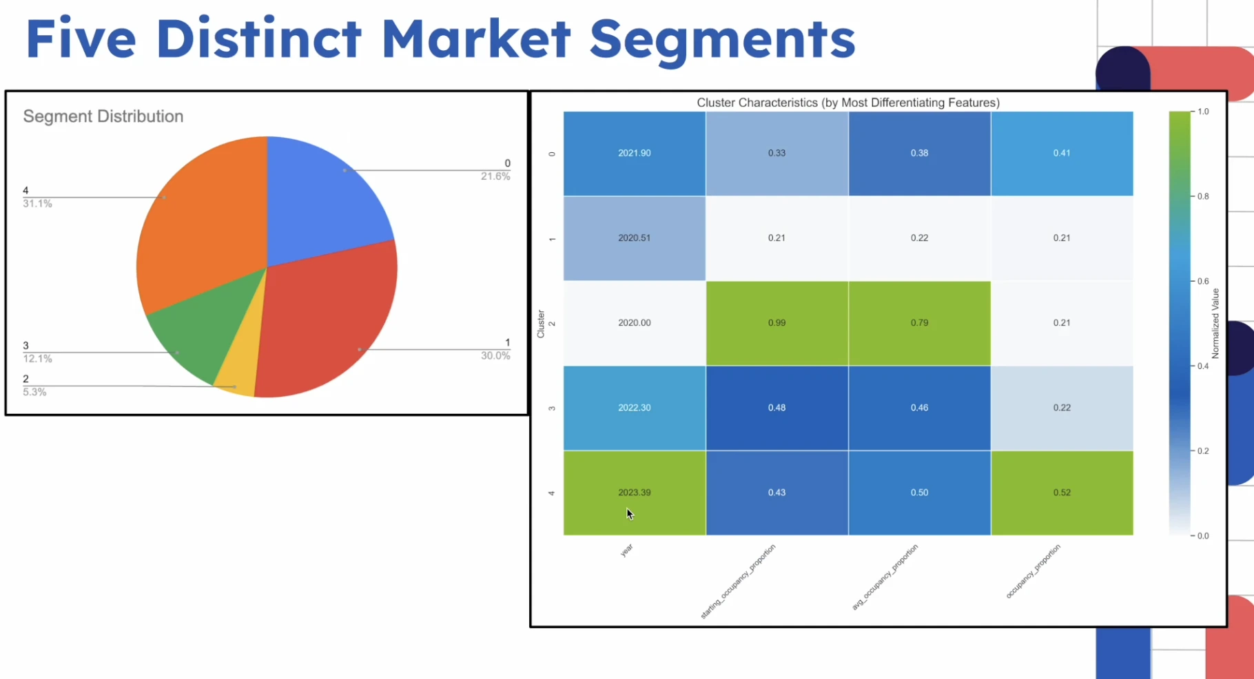 DataFest 2025 - Market Segmentation Analysis